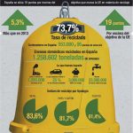 @deunvistazo. España recicló el 74 % de sus envases en 2014, un 5,3 más que el año anterior #deunvistazo de @efeverde. Infografía