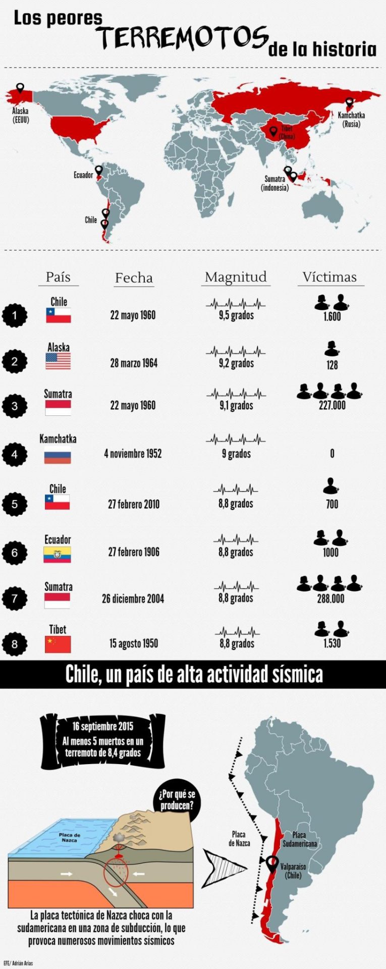Desde 1950 se han producido en diversas zonas del mundo ocho grandes terremotos de magnitud cercana o superior a los 9 grados. Chile es un país de gran actividad sísimica que ha sufirdo dos de ello. Los peores terremotos de la historia @deunvistazo en @efeverde