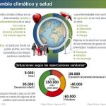 Cambio climático y salud @deunvistazo. Infografía ambiental en @efeverde