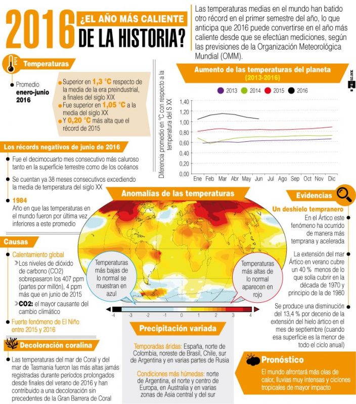 2016, camino a ser el año más caliente de la historia @deunvistazo en @efeverde