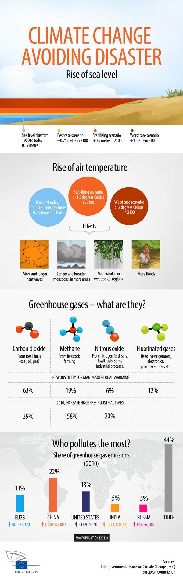 Infografía del Parlamento Europeo sobre cambio climático
