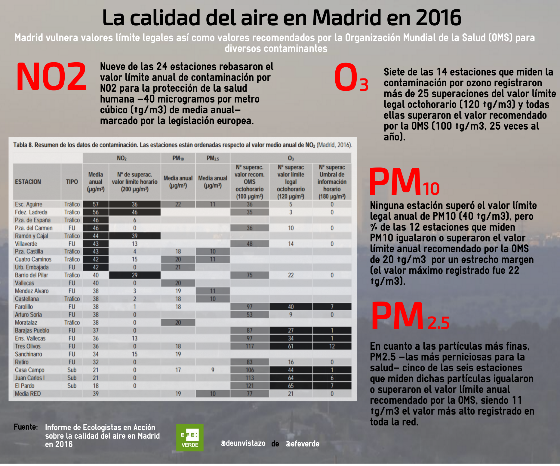 La calidad del aire en Madrid en 2016 @deunvistazo en @efeverde