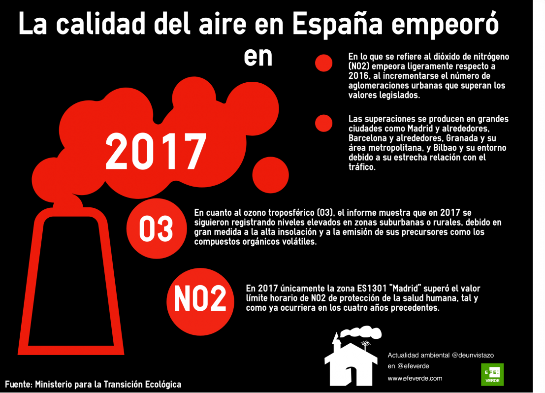 Los índices de #calidaddelaire en España, en 2017, obtienen peores resultados http://mtr.cool/samjrqw @efeverde @deunvistazo @arturolarena