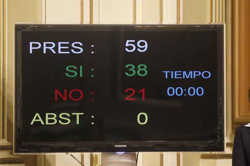 Pantalla del Parlamento de Canarias con el resultado de la votación en la que se aprobó este martes por mayoría absoluta, con la oposición del PP, pedir al Estado la convocatoria en el archipiélago de una consulta popular vía referéndum con la siguiente pregunta: "¿Está usted de acuerdo con las prospecciones de petróleo autorizadas a la multinacional Repsol frente a las costas de nuestras islas?".