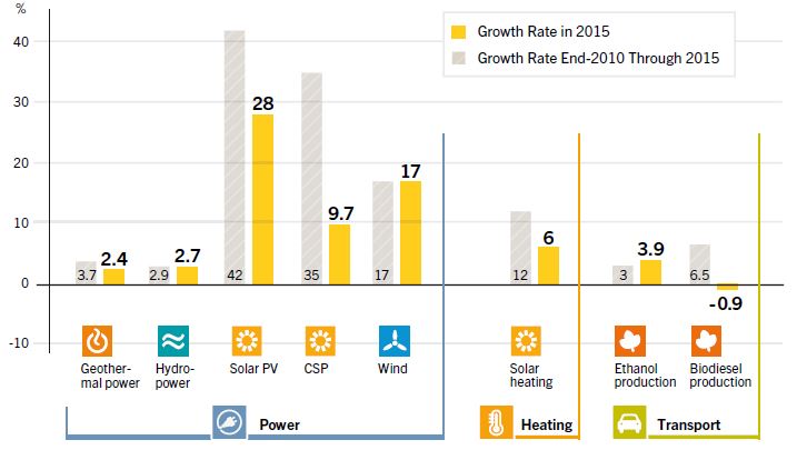 Captura de uno de los gráficos incluidos en el informe "Renewables 2016 Global Status Report", de REN21, con el promedio de crecimiento anual de renovables.