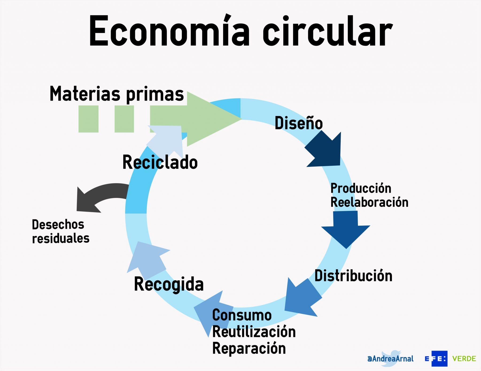 #Economiacircular @deunvistazo en @efeverde por @andreaarnal
