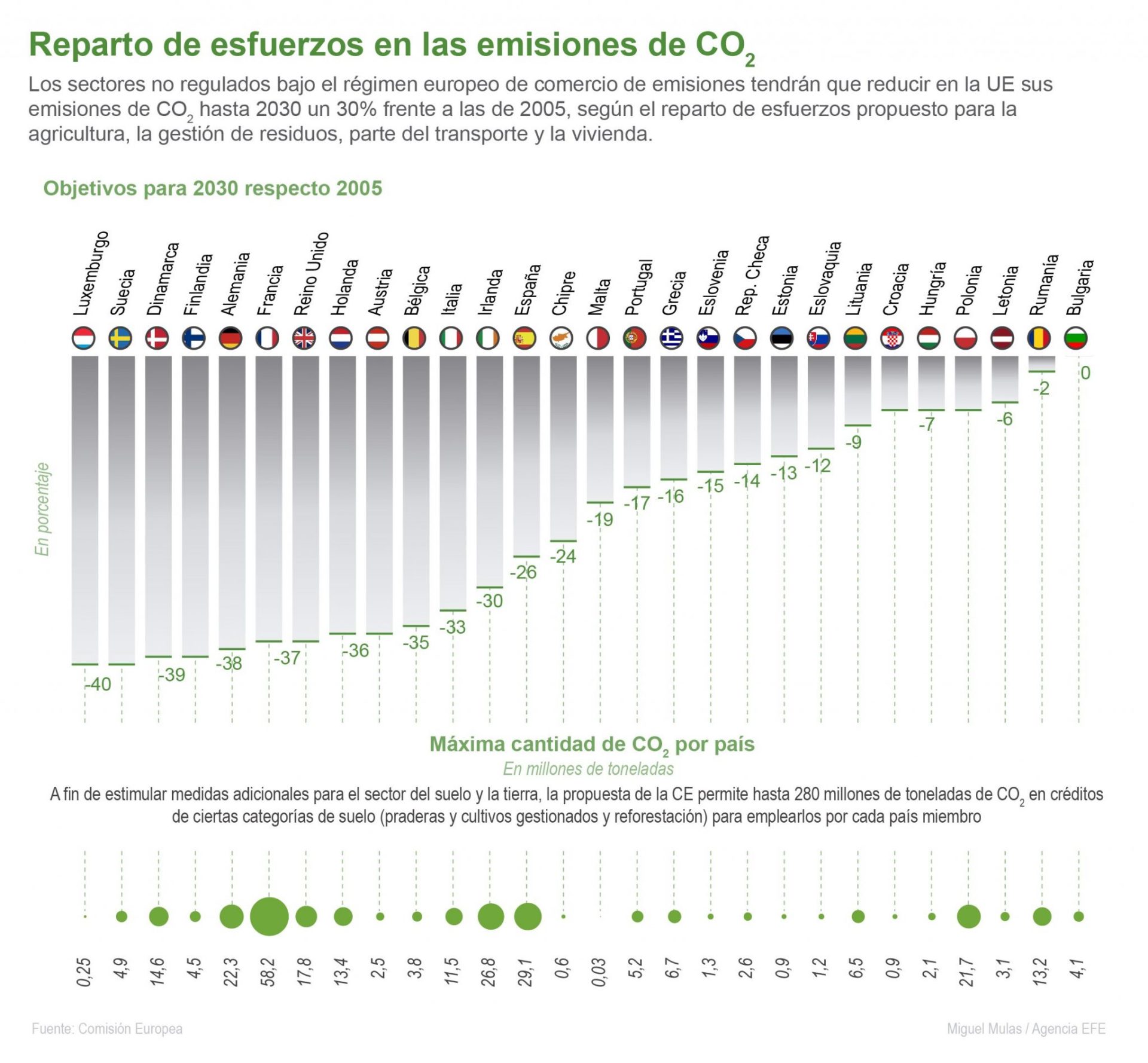 El reparto de esfuerzos en las emisiones de CO2