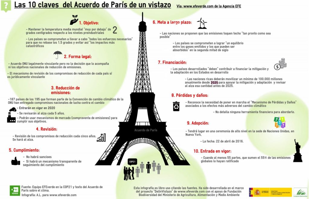 El "Acuerdo de Paris" @deunvistazo en efeverde @COP21. Infografía ambiental en EFEverde.
