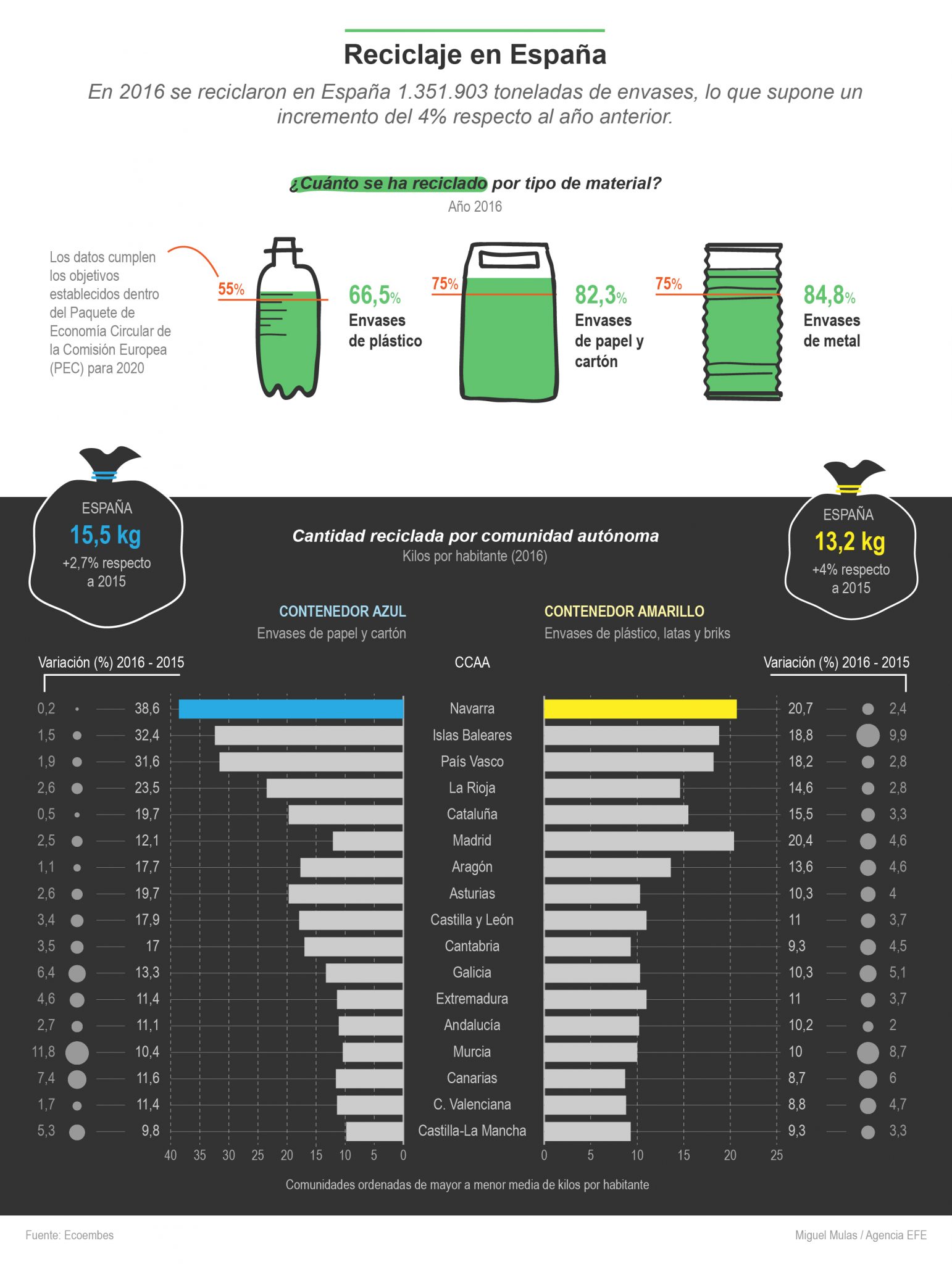 En 2016 se reciclaron en España 1.351.903 toneladas de envases @deunvistazo en @efeverde