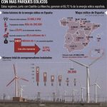 Energía Eólica. Infografias para informarse @deunvistazo en @efeverde. Estas regiones, junto con Castilla-La Mancha, generan el 69,75 % de la energía eólica española.