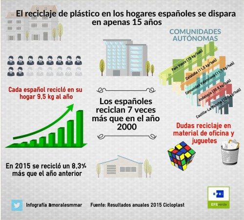 El reciclaje de plástico en los hogares se dispara en apenas 15 años. EFE/Mar Morales