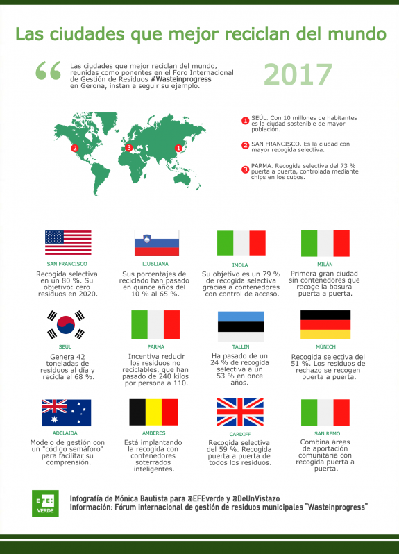 Infografía @deunvistazo Ciudades Wasteinprogress. EFE. Mónica Bautista