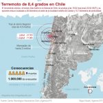 El movimiento sísmico, el tercero más fuerte en la historia de Chile, se produjo a las 19:54 hora local (22:54 GMT) y su epicentro estuvo localizado a 46 kilómetros al oeste de la localidad norteña de Canela y 15,7 kilómetros de profundidad. (EFE). Infografia para informarse @deunvistazo en @efeverde sobre el terremoto en Chile