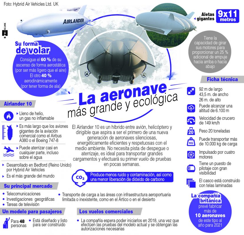 La aeronave más grande y ecológica del mundo @deunvistazo /El Airlander 10 es un híbrido entre avión, helicóptero y dirigible que aspira a ser el primero de una nueva generación de aeronaves silenciosas, energéticamente eficientes y respetuosas con el medio ambiente. No necesita pista de despegue o aterrizaje, es ideal para transportar grandes cargamentos y efectuará su primer vuelo de pruebas en pocas semanas.