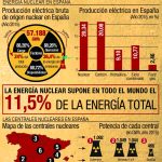 La energía nuclear generó el 36,40% de la electricidad libre de CO2 en España @deunvistazo en @efeverde
