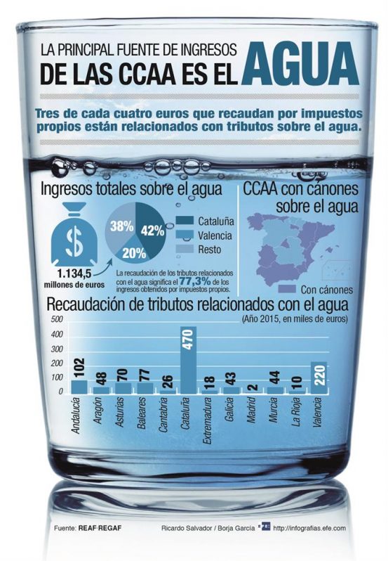 La principal fuente de ingresos de la CCAA es el agua @deunvistazo. Infografía