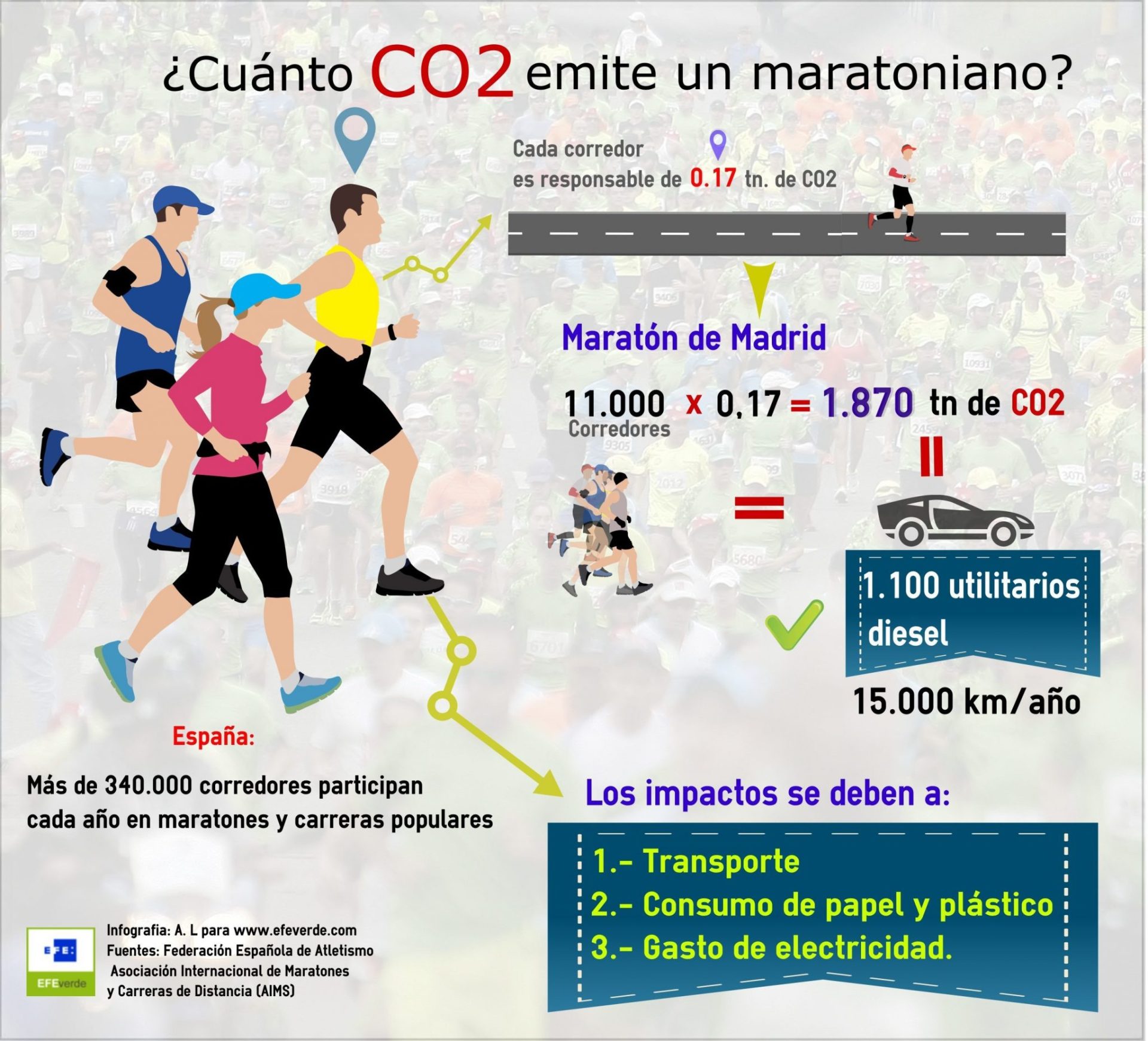 Tloda actividad humana tiene impacto y deja una huella de carbono. Esta es la de los maratones. Infografía de A. L. para EFEverde. Pincha para ampliar
