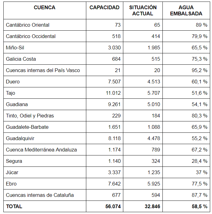 embalses