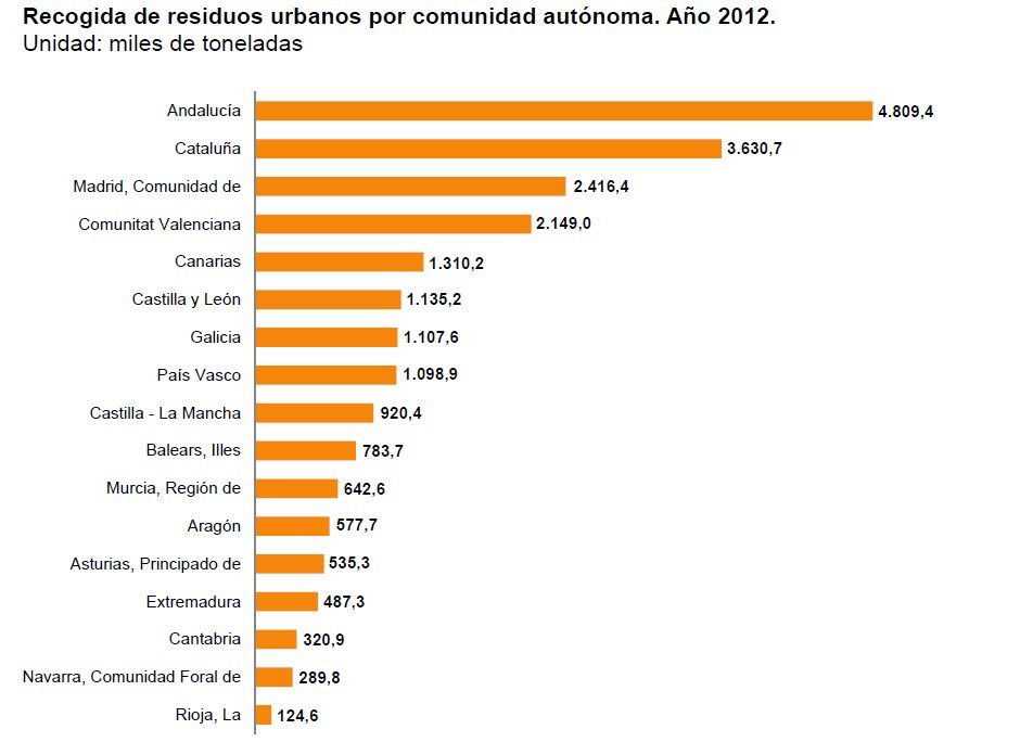 Recogida de residuos urbanos por CCAA en 2012. Datos del INE. 