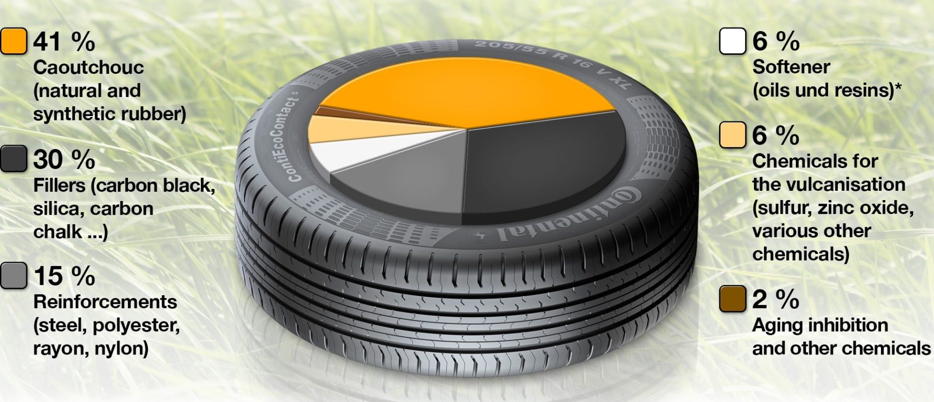 Composición del neumático desarrollado por Continental.