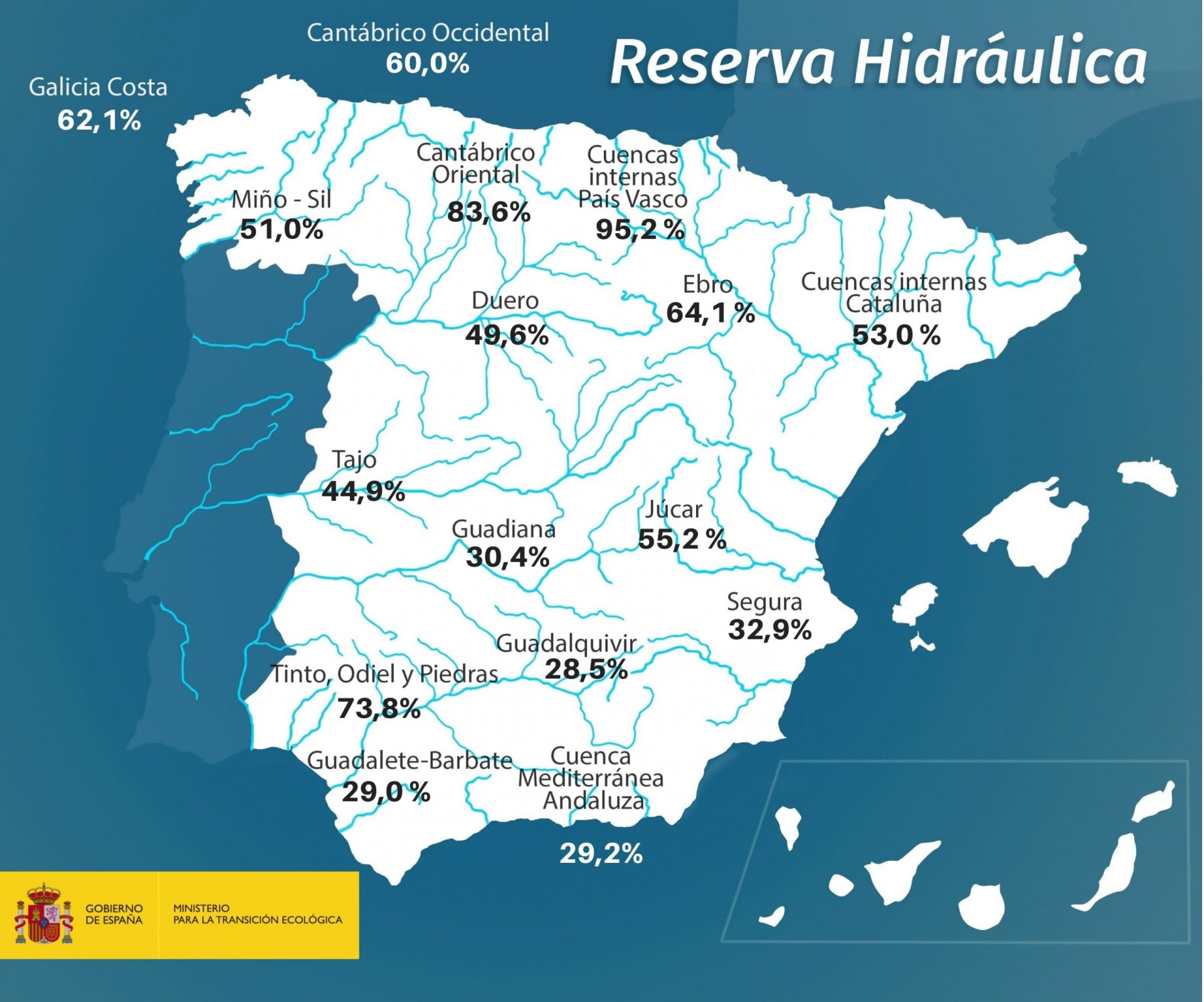 Reserva hídrica semanal