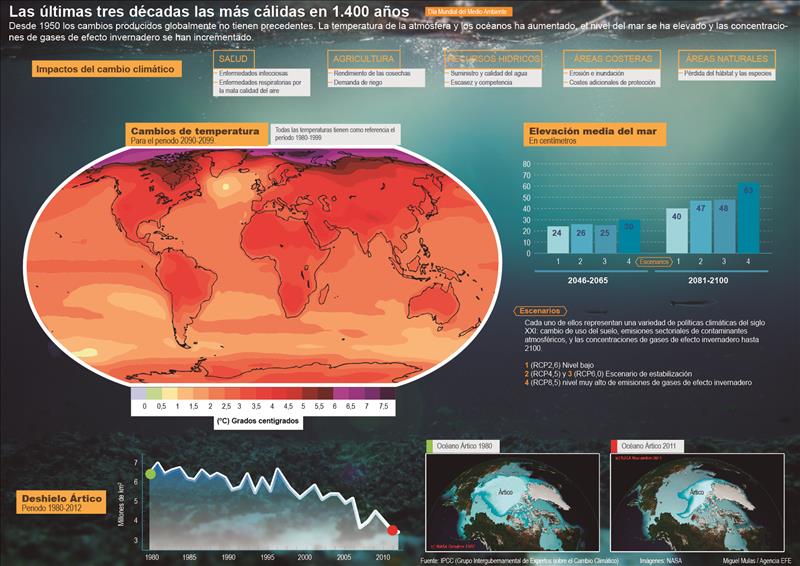 Desde 1950 los cambios producidos globalmente no tienen precedentes. La temperatura de la atmósfera y los océanos ha aumentado, el nivel del mar se ha elevado y las concentraciones de gases de efecto invernadero se han incrementado. (EFE)