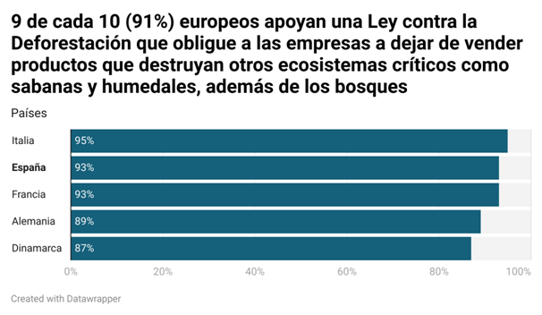 La ciudadanía europea apoya de forma masiva la legislación para evitar la deforestación importada