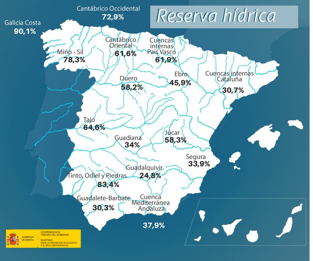 Los embalses, con 27.190 hm3, superan en 2.000 hm3 la reserva de hace un año. © Miteco