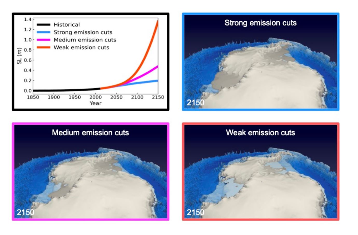 Proyecciones del aumento del nivel del mar y del deshielo de la Antártida y Groenlandia según tres escenarios diferentes de emisiones de gases de efecto invernadero (SSP1-1,9, fuertes recortes de emisiones; SSP2-4,5, recortes medios de emisiones; SSP5-8,5, recortes débiles de emisiones). EFE/Instituto de Ciencias Básicas Jun-Young Park