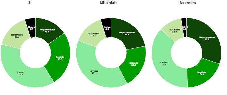 Frecuencia con la que se piensa en la cantidad de agua consumida en el hogar según cada generación