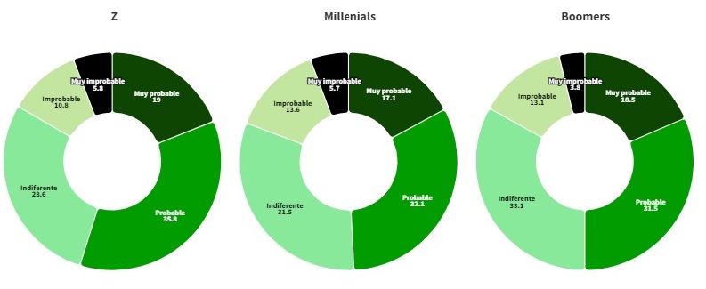 Probabilidad de reducir por generación el consumo de agua ante el incremento significativo del coste de la factura