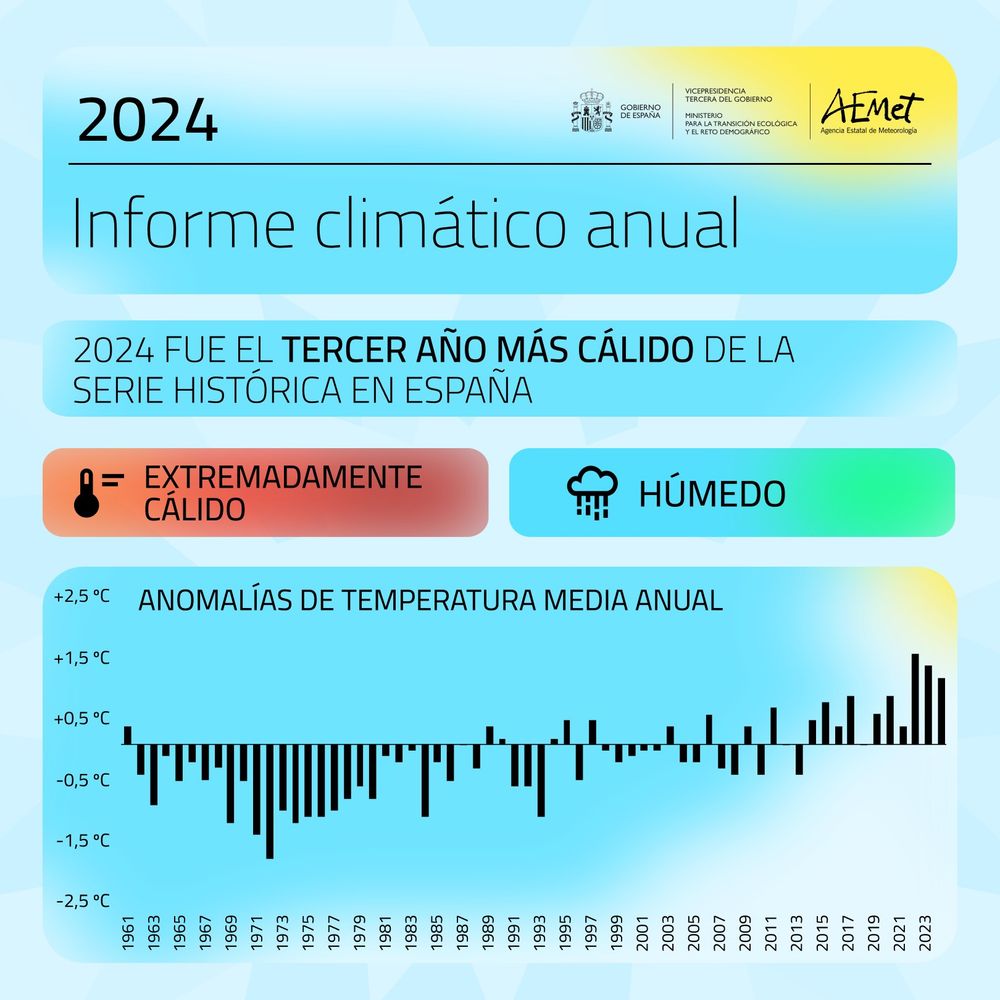 2024 se corona como el tercer año más cálido en España desde 1961, tras 2022 y 2023
