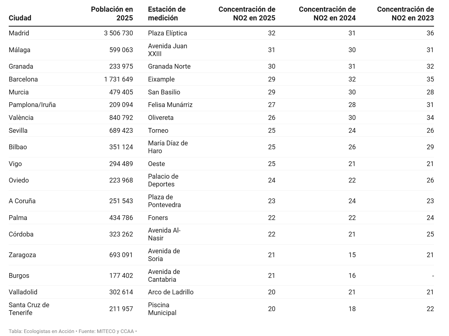 Ecologistas en Acción: Las principales ciudades españolas superaron en 2025 el nuevo límite legal de contaminación por dióxido de nitrógeno. © Ecologistas en Acción