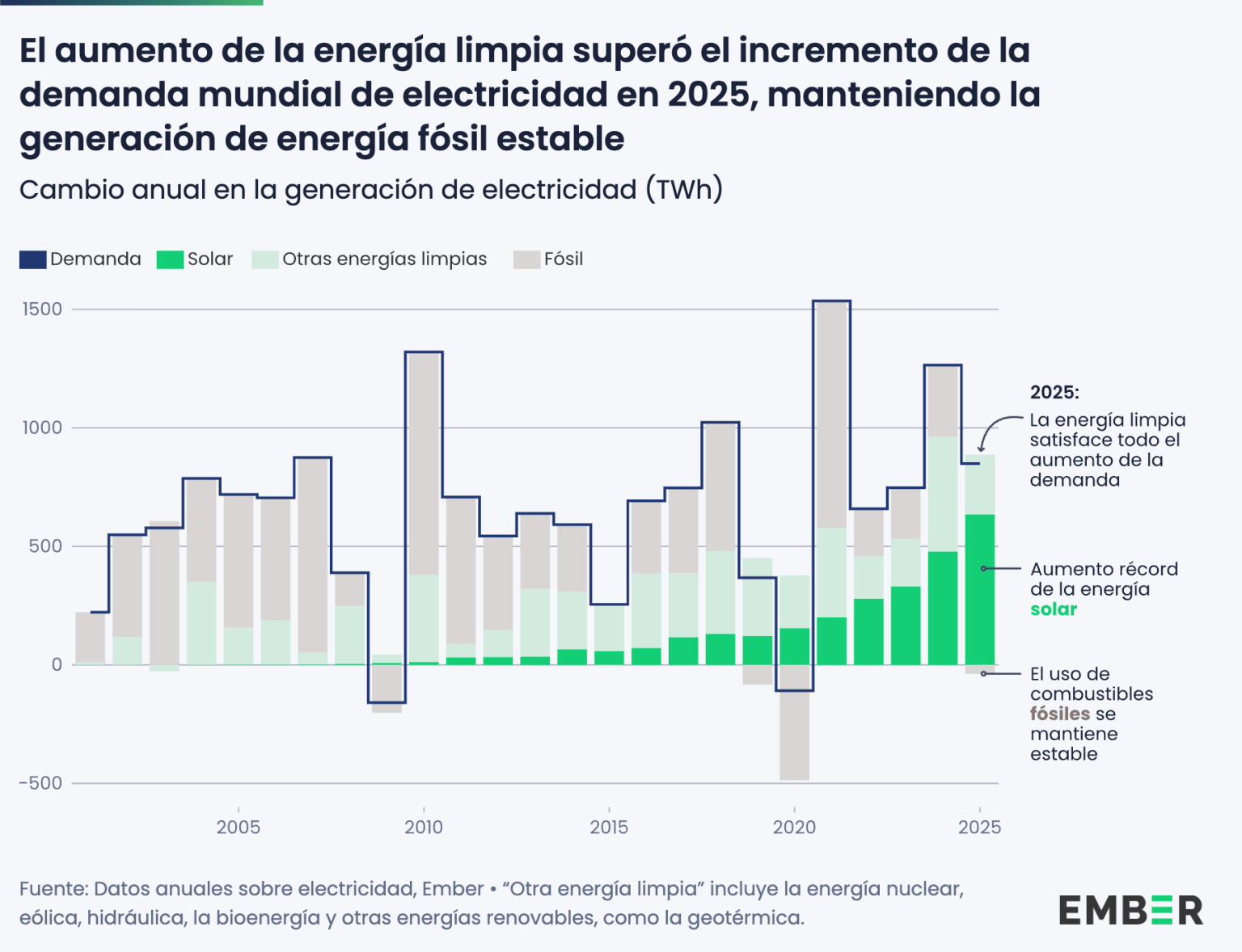 Las renovables generan más electricidad que el carbón en el mundo por ...