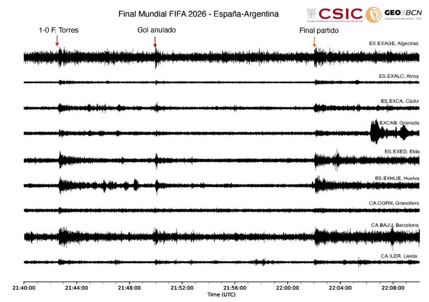 Gráfica de las vibraciones registradas durante el partido. / GEO3BCN-CSIC